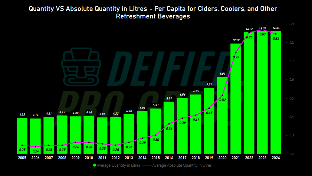 Per Capita Consumption Trends from 2005 to 2024 - Volume and Absolute Volume in Canada by Deified Progress, Data Source: Statistics Canada 2025