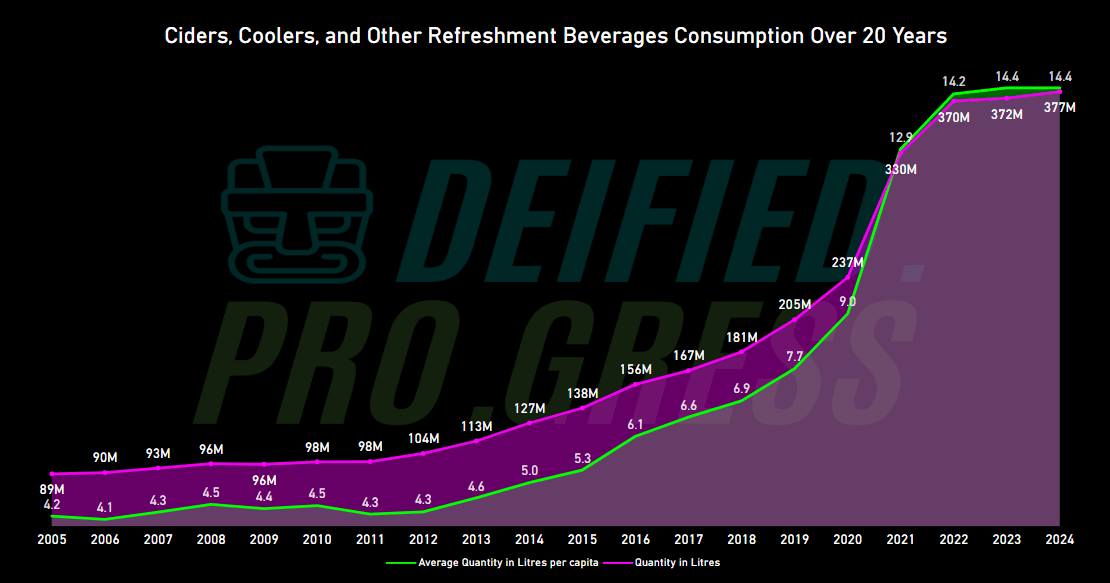 Trends over 20 years, by Deified Progress, Data Source: Statistics Canada, released 2025.How much Ciders are Canadians drinking?