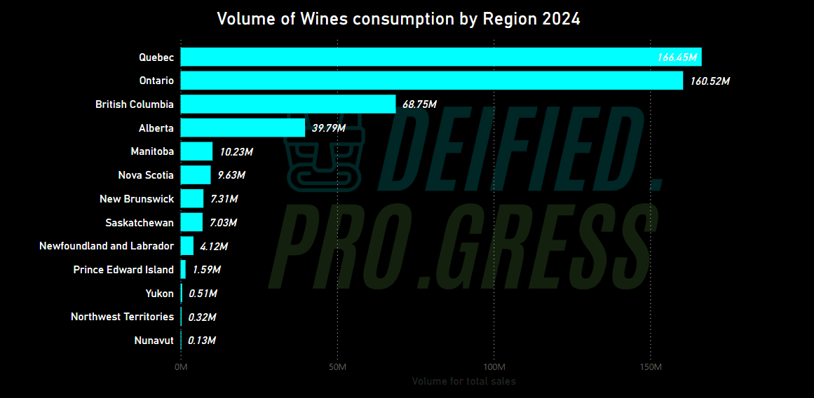Total quantity sold by province and territories 2024, by Deified Progress, Data Source: Statistics Canada, released 2025