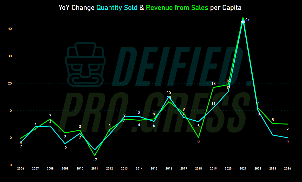 Overall Year-over-Year Changes in Consumption by Deified Progress, Data source: Statistics Canada, released 2025