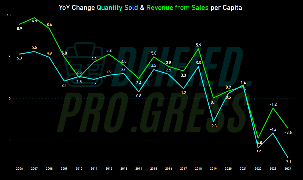 YoY Change in quantity sold and revenue from sales, by Deified Progress, Data Source: Statistics Canada, released 2025