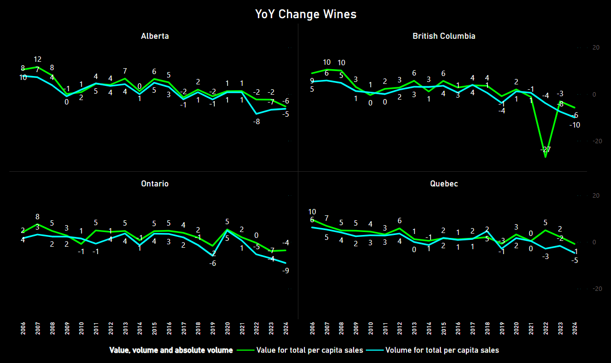 YoY Changes for 4 provinces -by Deified Progress, Data Source: Statistics Canada, released 2025