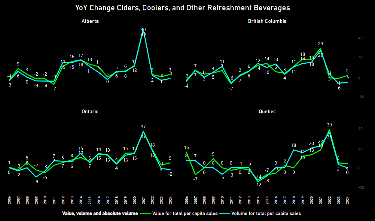Year-over-Year Changes in Consumption Four Largest Provinces by Deified Progress, Data source: Statistics Canada, released 2025