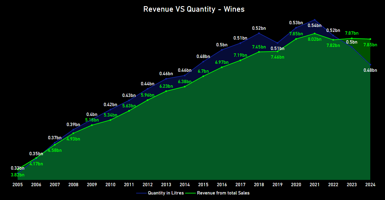 Revenue VS Quantity, by Deified Progress, Data Source: Statistics Canada, released 2025