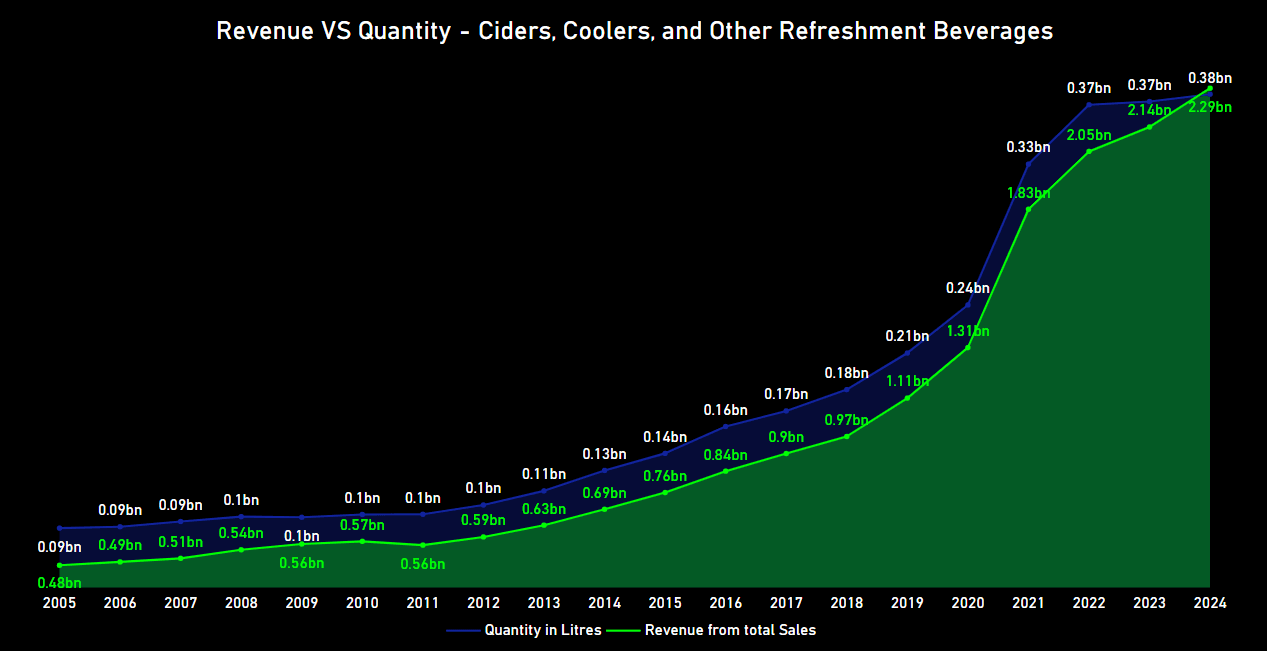 Revenue vs. Quantity Trends of consumption in Canada Over 20 Years by Deified Progress, Data Source: Statistics Canada, released 2025