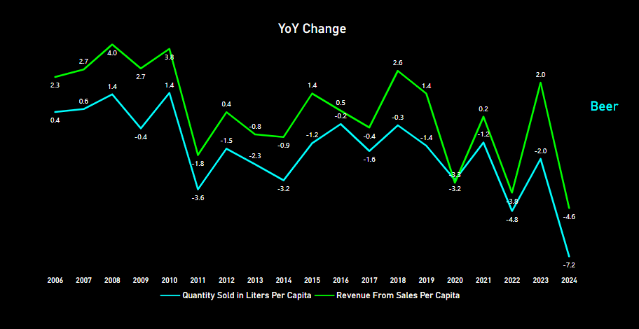 Overall Year-over-Year Changes in Beer Consumption by Deified Progress (deified.pro)