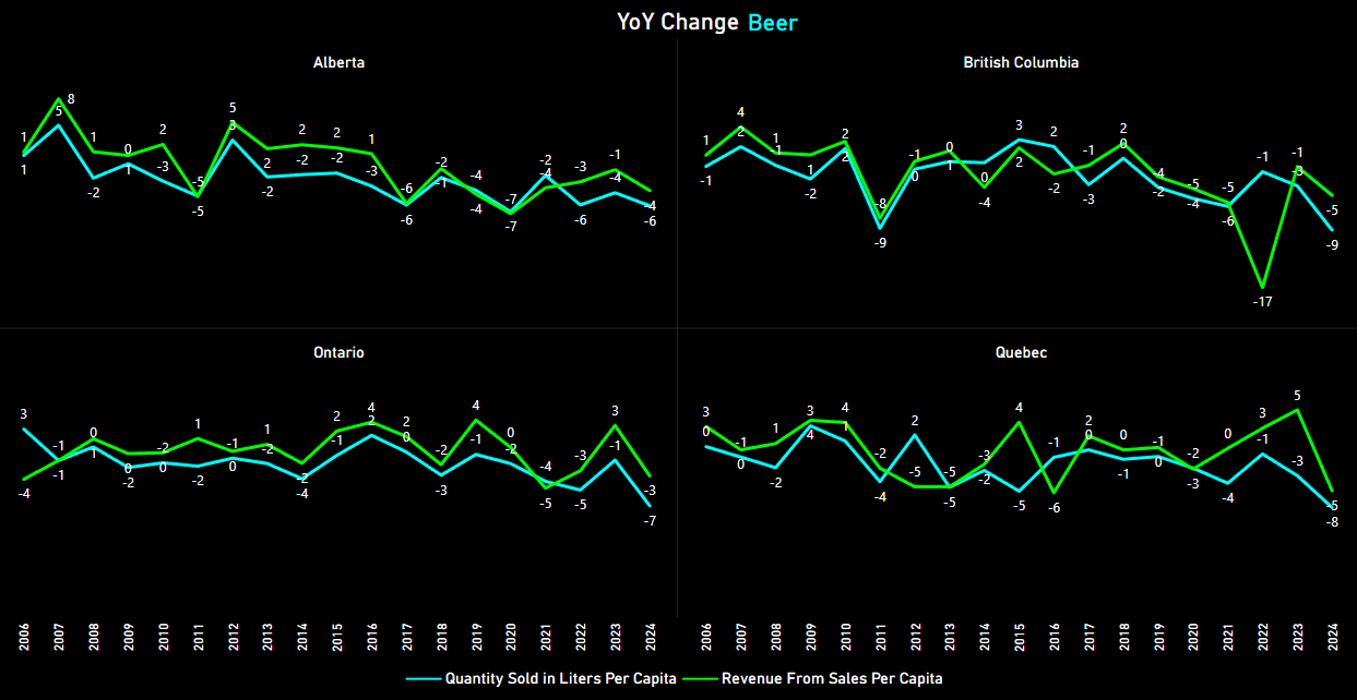 Year-over-Year Changes in Beer Consumption Four Largest Provinces by Deified Progress (deified.pro)