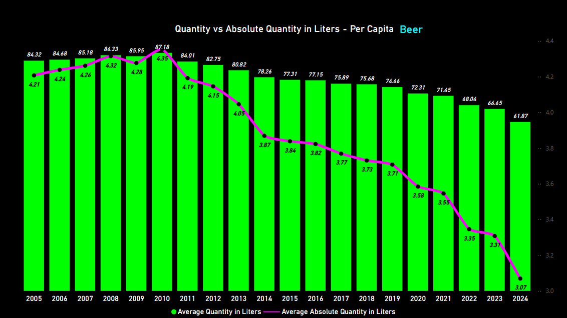 Per Capita Beer Consumption Trends from 2005 to 2024 - Volume and Absolute Volume in Canada  by Deified Progress (deified.pro)