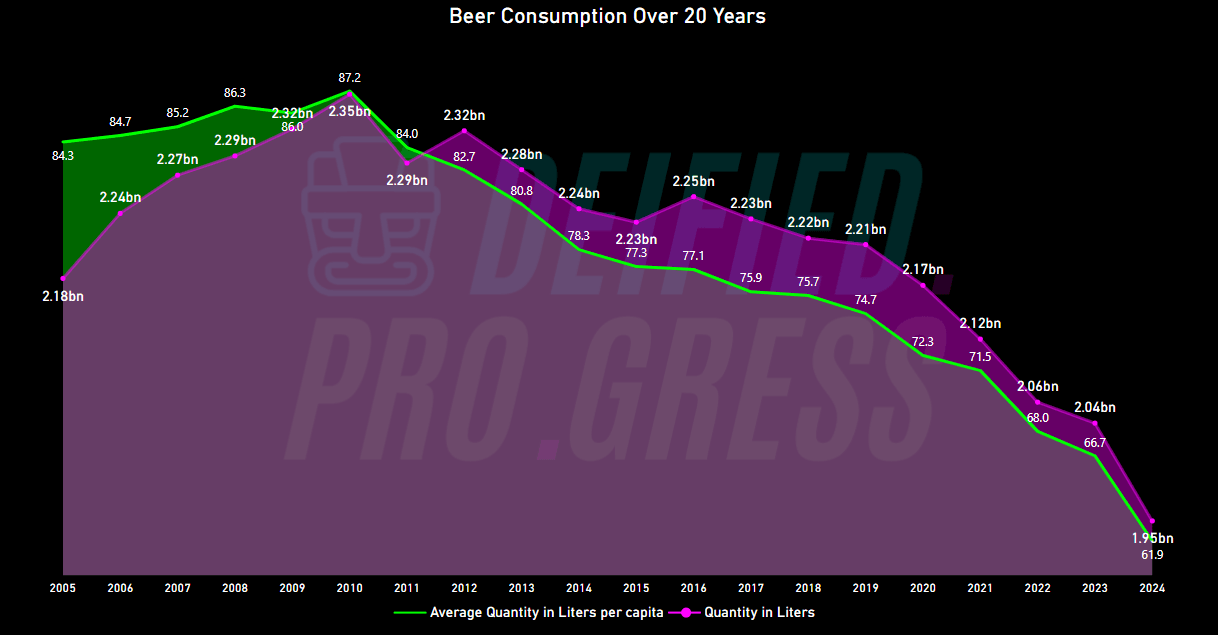Volume of Beer Consumption Over 20 Years 2005 to 2024 by Deified Progress released 2025