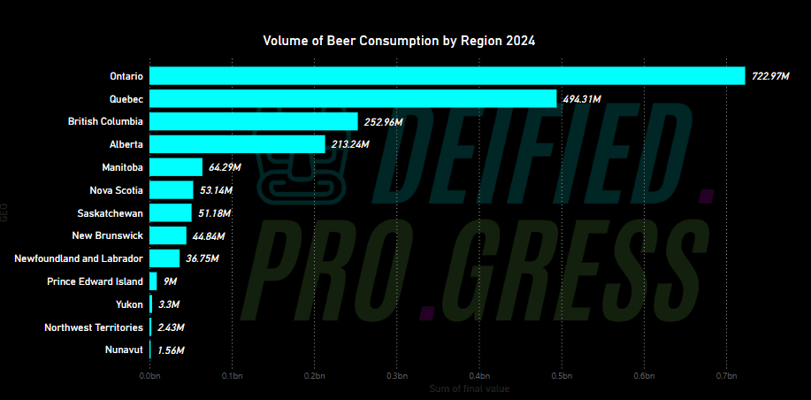 Regional breakdown Total Volume of Beer Consumption 2024 Canada by Deified Progress released 2025