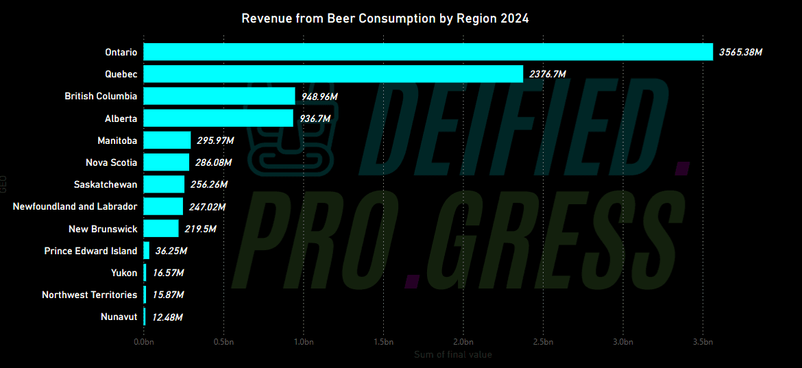 Regional breakdown Total Revenue of Beer Consumption 2024 Canada by Deified Progress released 2025