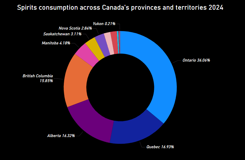 Volume of  Consumption Over 20 Years 2005 to 2024 by Deified Progress, Data source: Statistics Canada, released 2025