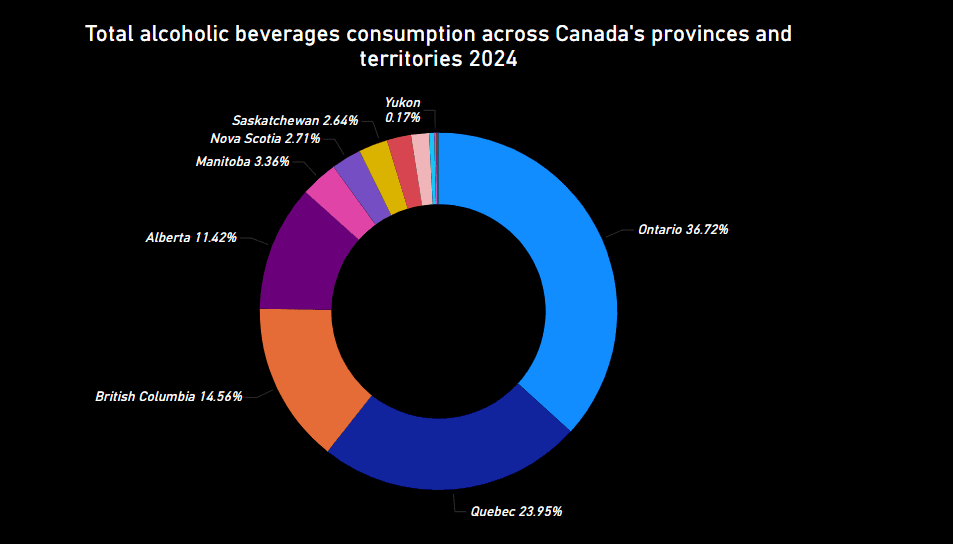 Total alcoholic beverages consumption across Canada's provinces and territories 2024, by Deified Progress, Data source: Statistics Canada, released 2025. The Unexpected Story Behind Canadian Alcohol Habits