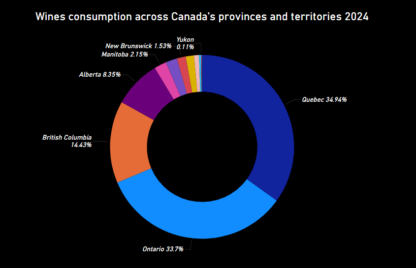 Pie Chart showing province and territories wise consumption trends by Deified Progress, Data Source: Statistics Canada, released 2025