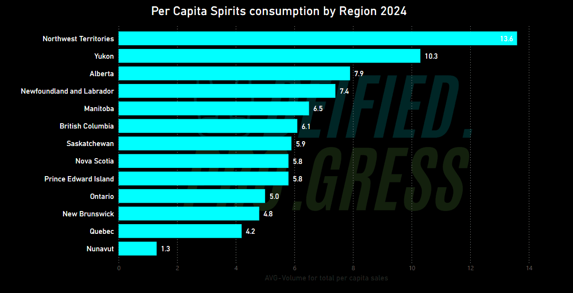 Per Capita consumption by Region 2024 - Horizontal bar chart, by Deified Progress, Data source: Statistics Canada, released 2025