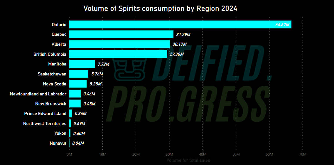 Volume of consumption by Region 2024 - Horizontal bar chart, by Deified Progress, Data source: Statistics Canada, released 2025