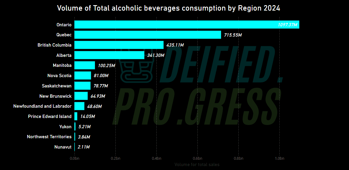 Volume of Total alcoholic beverages consumption by Region 2024, by Deified Progress, Data source: Statistics Canada, released 2025