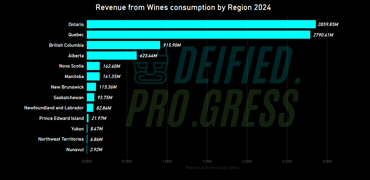 Total revenue from sales by province and territories 2024, by Deified Progress, Data Source: Statistics Canada, released 2025