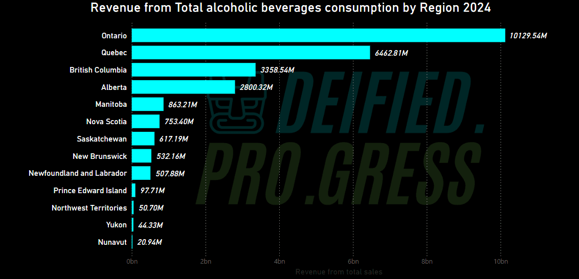 Revenue from Total alcoholic beverages consumption by Region 2024, by Deified Progress, Data source: Statistics Canada, released 2025