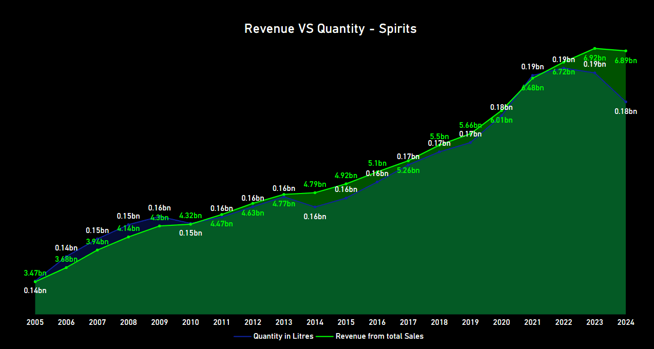 Revenue VS Quantity - Line graph showing trends from 2005-2024, by Deified Progress, Data source: Statistics Canada, released 2025. How Much Spirits Are Canadians Drinking?