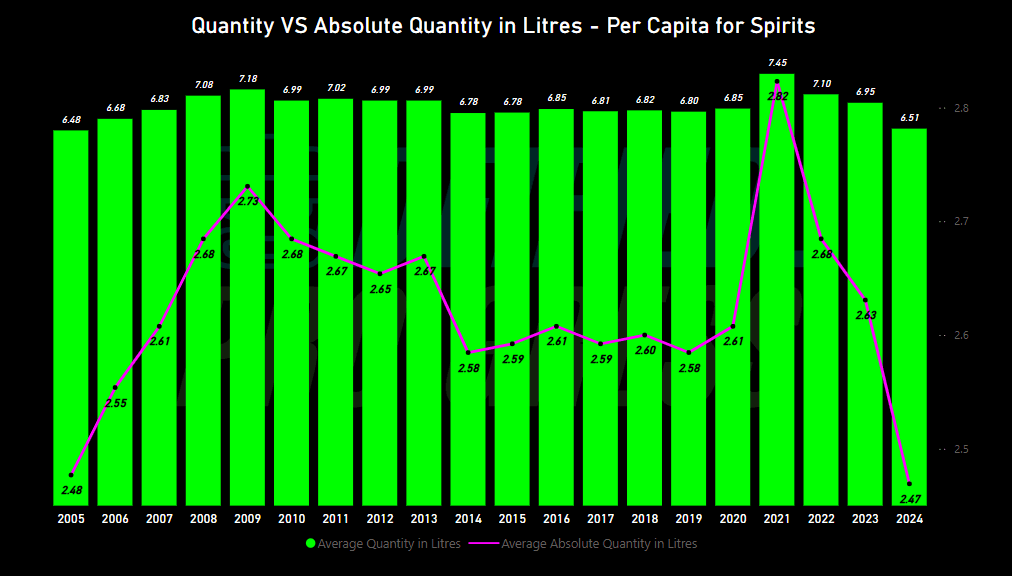 Quantity VS Absolute Quantity in Litres - Per Capita - Bar and line graph from 2005-2024, by Deified Progress, Data source: Statistics Canada, released 2025