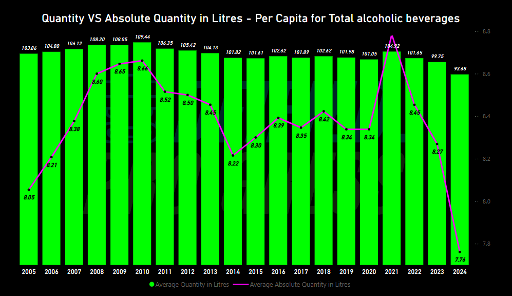 Quantity VS Absolute Quantity in Litres - Per Capita for Total alcoholic beverages, by Deified Progress, Data source: Statistics Canada, released 2025