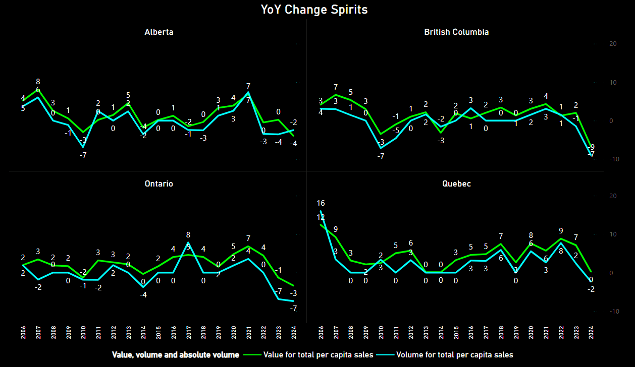 YoY Change - Four-panel graph showing trends for Alberta, British Columbia, Ontario, and Quebec, by Deified Progress, Data source: Statistics Canada, released 2025