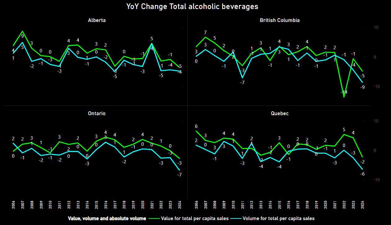 YoY Change Total alcoholic beverages, by Deified Progress, Data source: Statistics Canada, released 2025