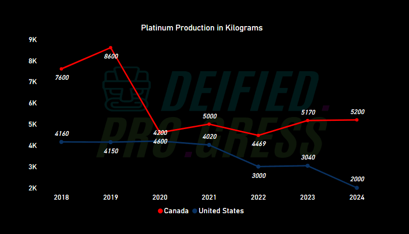 Graph showing platinum production in kilograms in Canada (red) and the USA (blue) from 2018 to 2024, with Canada at 5200 kg in 2024 Deified Progress