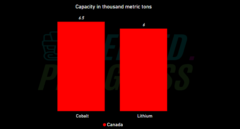 Bar chart showing Canada’s 2024 capacity for cobalt (6.5 thousand metric tons) and lithium (6 thousand metric tons) Deified Progress