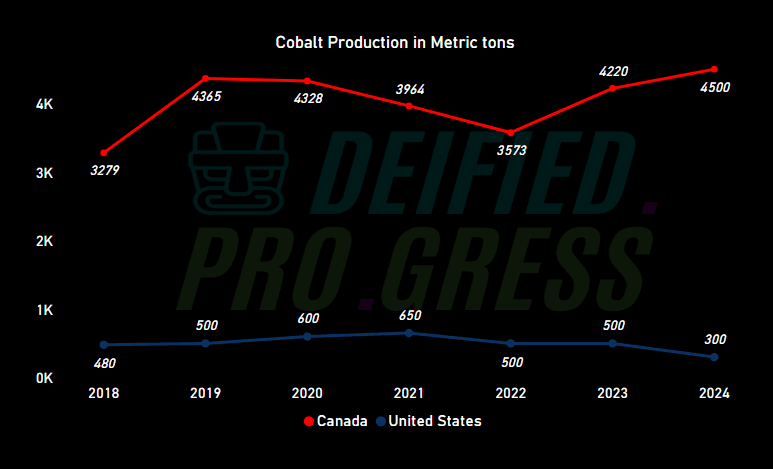 Graph showing cobalt production in metric tons in Canada (red) and the USA (blue) from 2018 to 2024, with Canada peaking at 4500 tons in 2024 Deified Progress