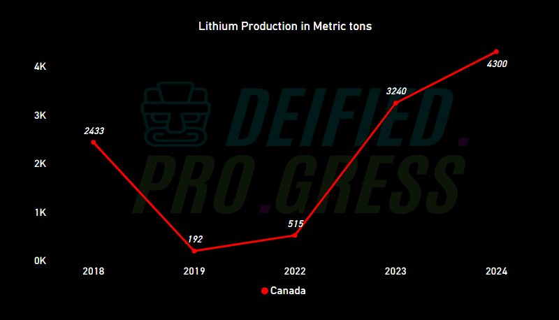 Graph displaying lithium production in metric tons in Canada from 2018 to 2024, rising from 2433 tons to 4300 tons Deified Progress