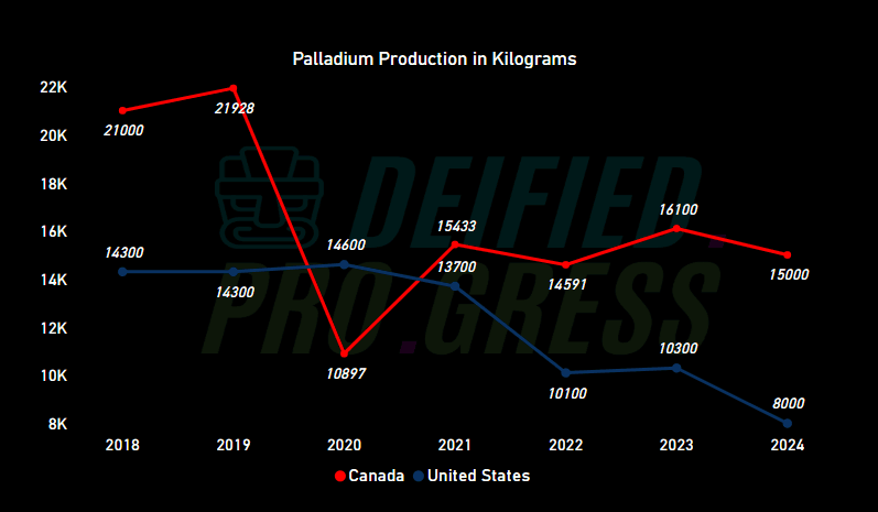 Graph comparing palladium production in kilograms in Canada (red) and the USA (blue) from 2018 to 2024, with Canada peaking at 21,928 kg in 2019 Deified Progress