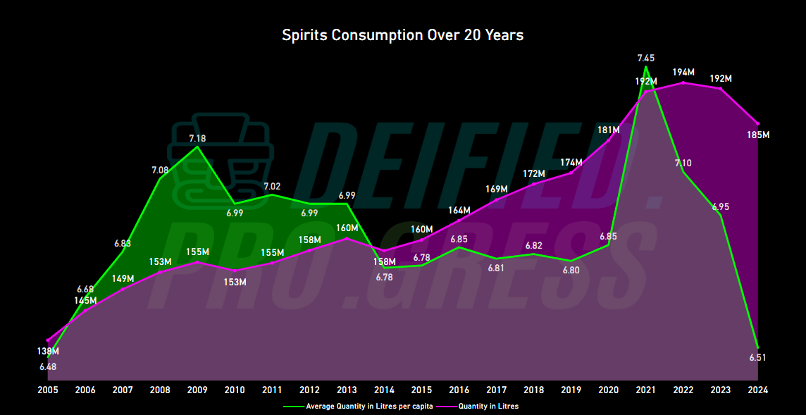 Consumption Over 20 Years - Area chart showing average quantity in liters per capita and total quantity, by Deified Progress, Data source: Statistics Canada, released 2025