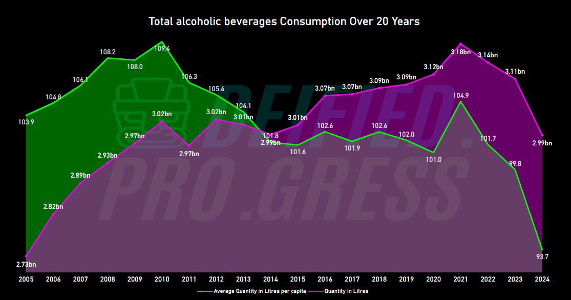 Total alcoholic beverages Consumption Over 20 Years, by Deified Progress, Data source: Statistics Canada, released 2025