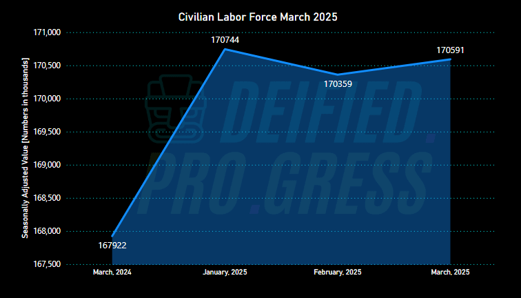 US Civilian Labor Force March 2025