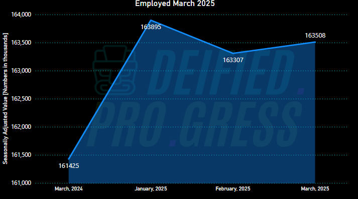 US Employment Levels March 2025