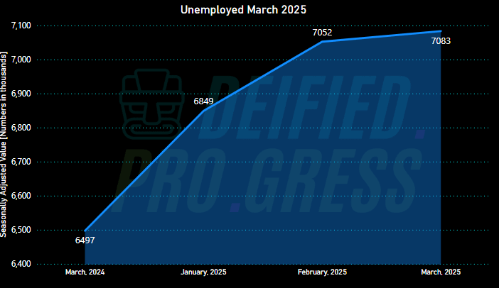 US Unemployed March 2025