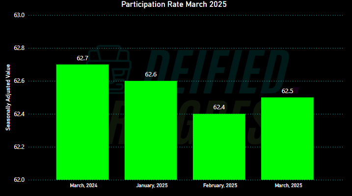 US Participation Rate March 2025