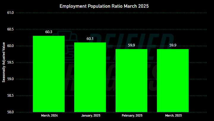 US Employment Population Ratio March 2025