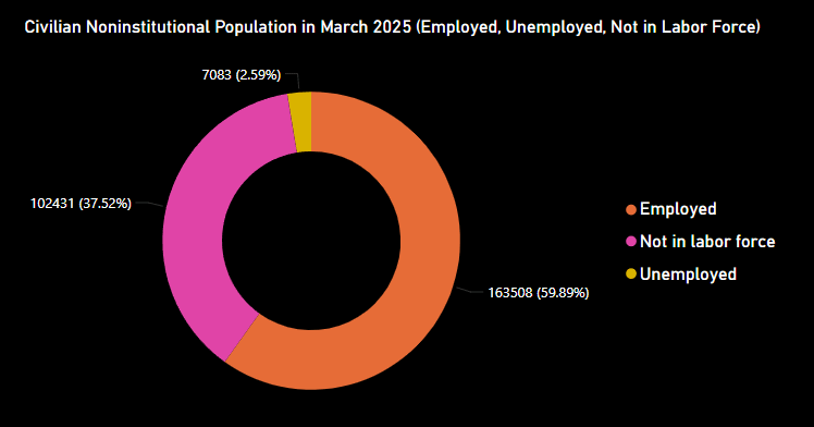 US Civilian Noninstitutional Population in March 2025 (Employed, Unemployed, Not in Labor Force)