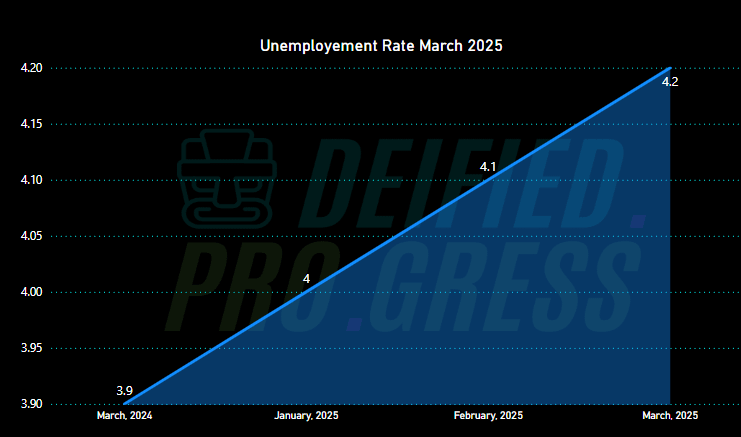 US Unemployment rate March 2025
